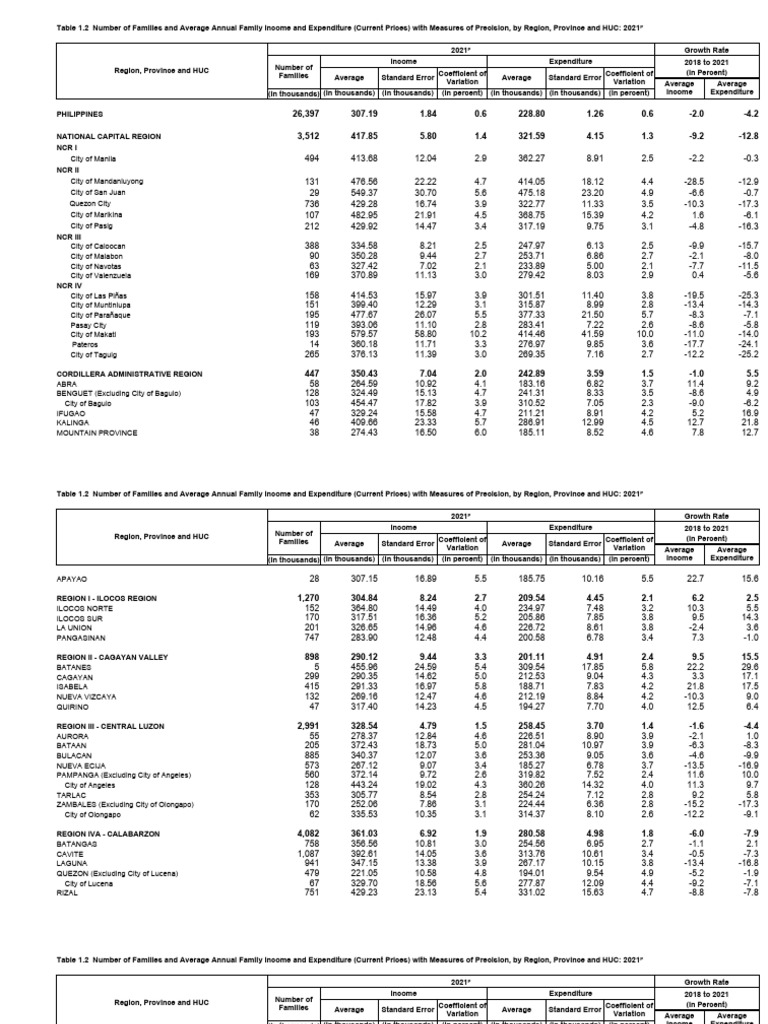 Average Annual Family Income 2021 | PDF | Philippines
