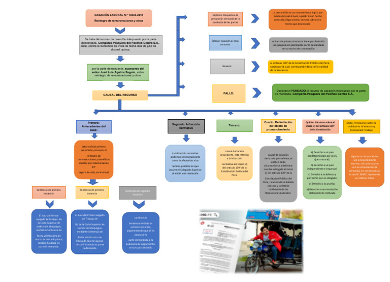 Mapa Conceptual, Derecho Laboral | Descargar gratis PDF | Sentencia