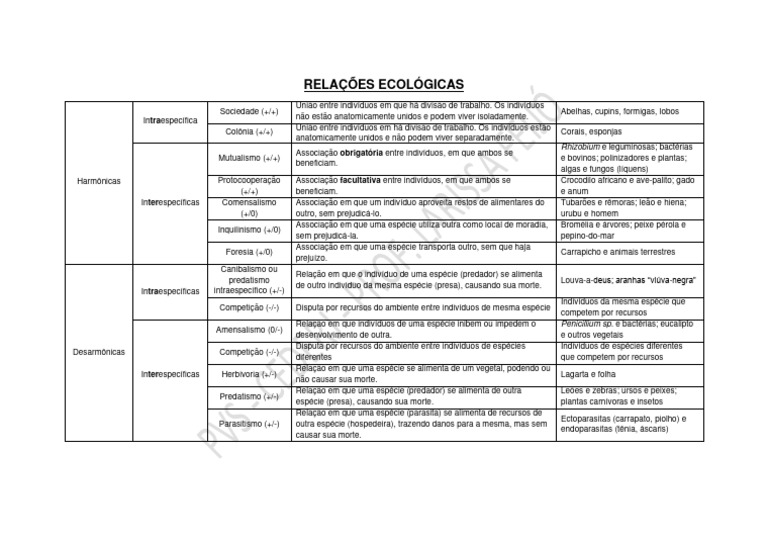 Relações Ecológicas - Resumo | PDF | Interações biológicas | Biologia