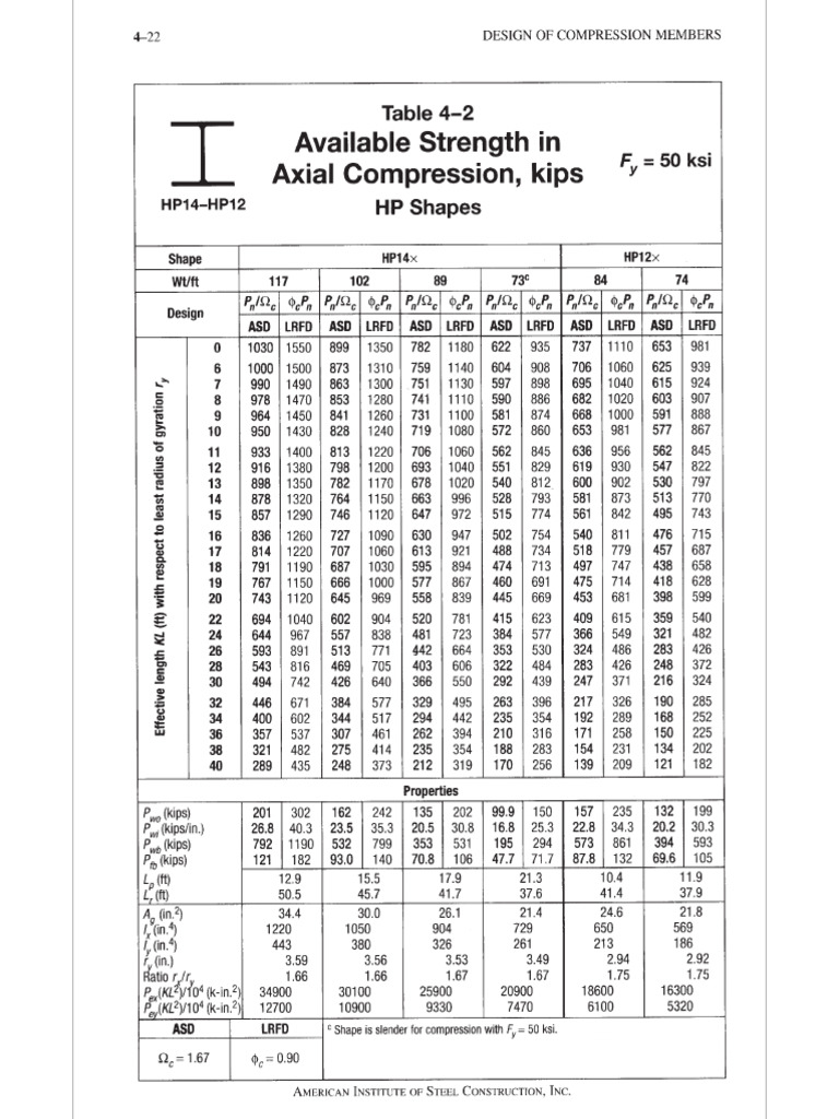 Tables 4.2-4.13 Compression Members | PDF