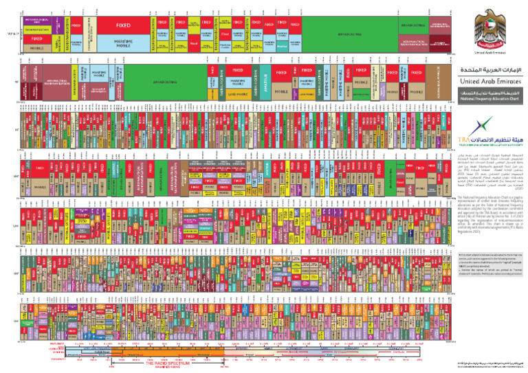 National Frequency Allocation Chart - 2020 - 1 PDF | PDF