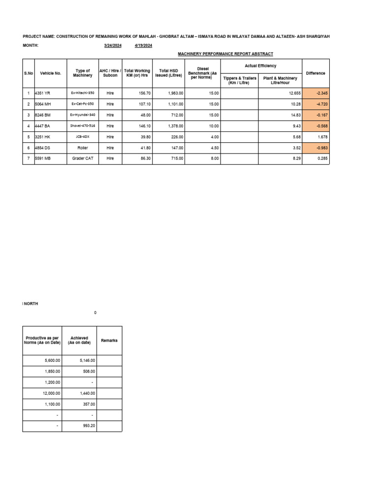 April 2024 Machinery Performance Report | PDF | Loader (Equipment ...