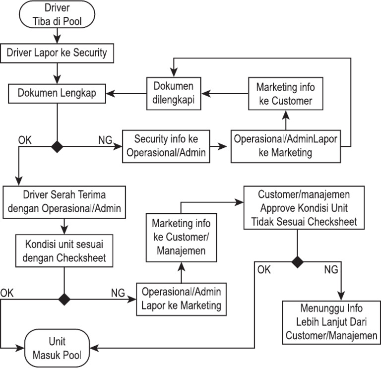 Receiving Unit at Pool Procedure (Flow) | PDF