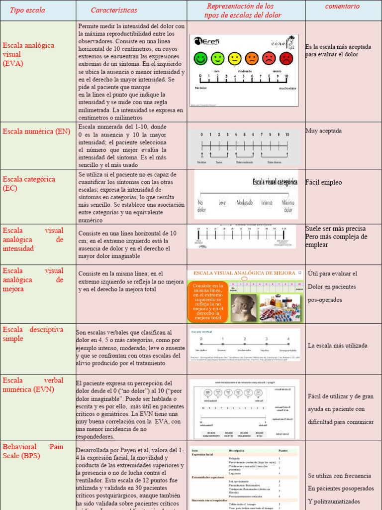 Escala Numérica Verbal Del Dolor