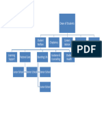 Dean of Students Organogram