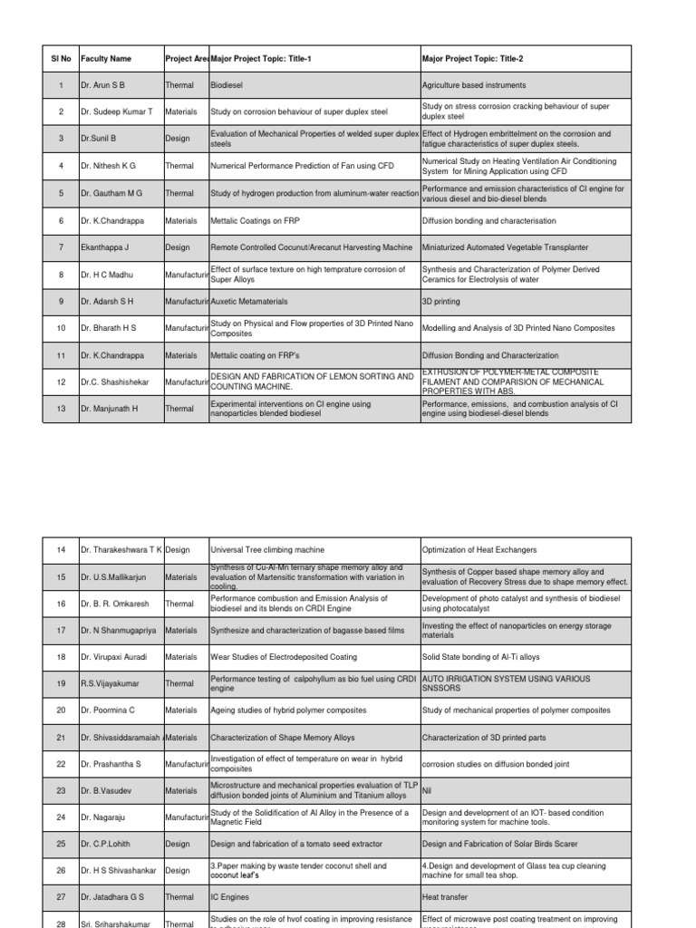 Faculty Research Project Topics List | PDF | Shape Memory Alloy ...