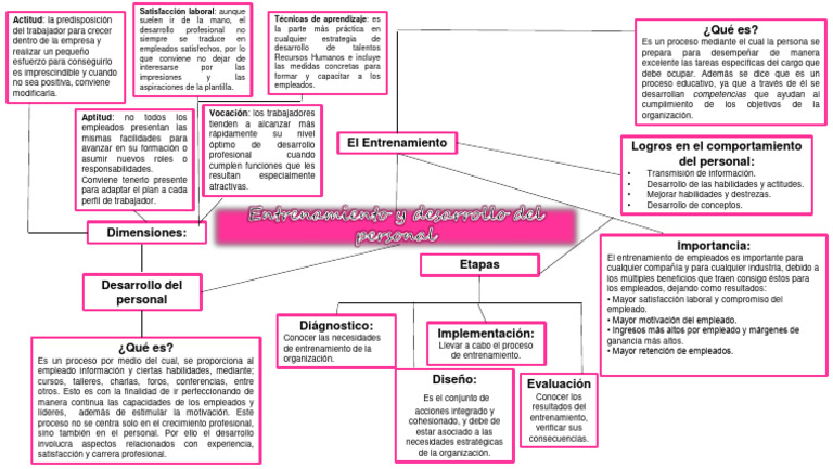 Mapa Conceptual de RRHH | Descargar gratis PDF | Gestión de recursos