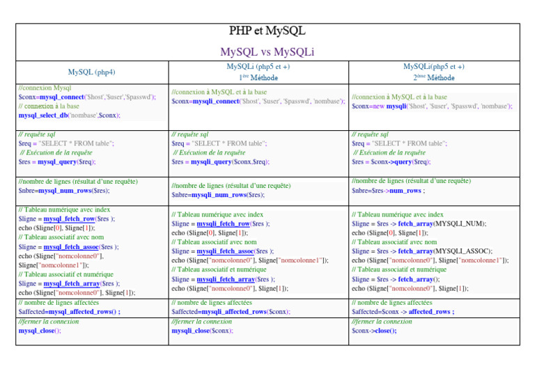 Comparaison entre MySQL et MySQLi | PDF | MySQL | PHP