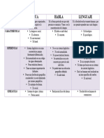 Cuadro Comparativo Del Lenguaje Lengua y Habla