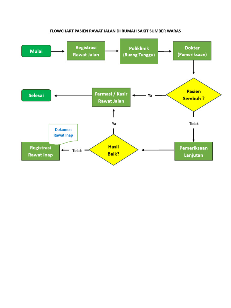 Flowchart Pasien Rawat Jalan RS Sumber Waras | PDF