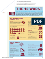 The 10 Worst Corporate Accounting Scandals of All Time