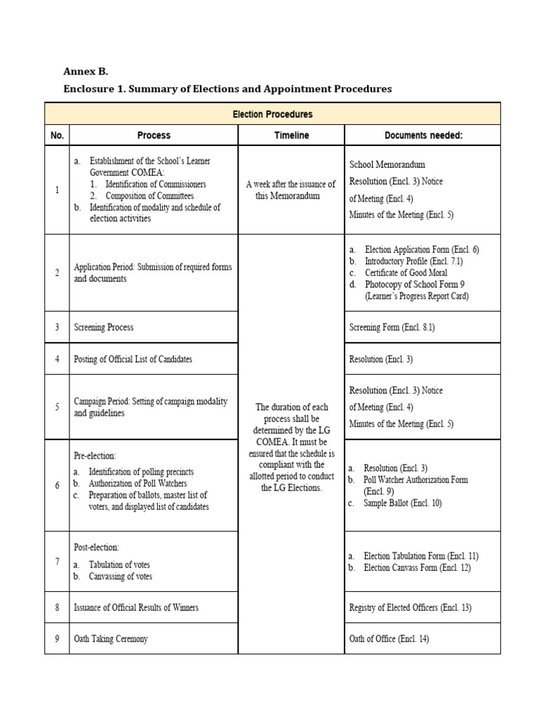 ANNEX B Enclosures 1 22 To The Memo On Constitution and by Laws of The Learner Government