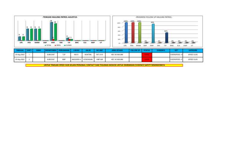 Hauling Patrol Agustus Subcont 2022-5 | PDF