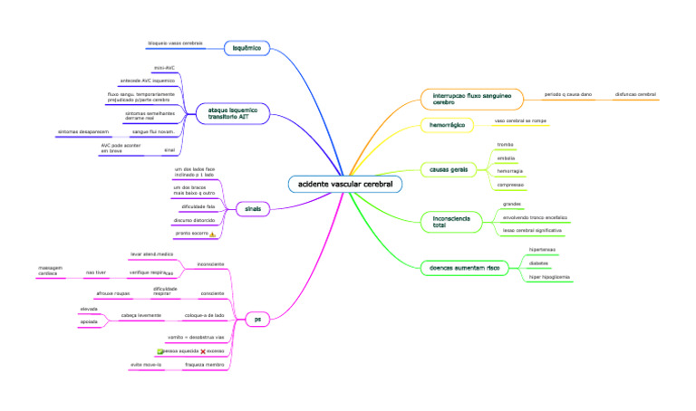 Mapa Mental sobre AVC e suas Causas | PDF | AVC | Doenças cardiovasculares