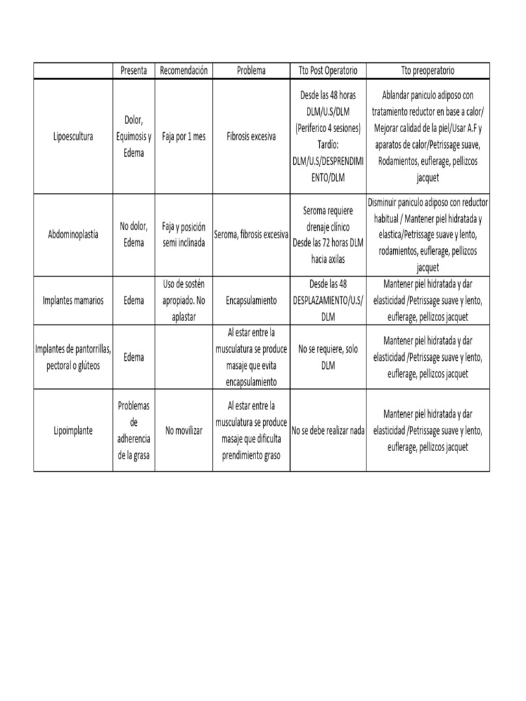 Cirugías Corporales Ttos Resumen | PDF | Enfermedades y trastornos ...