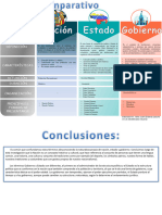 Cuadro Comparativo Estado, Nación y Gobierno