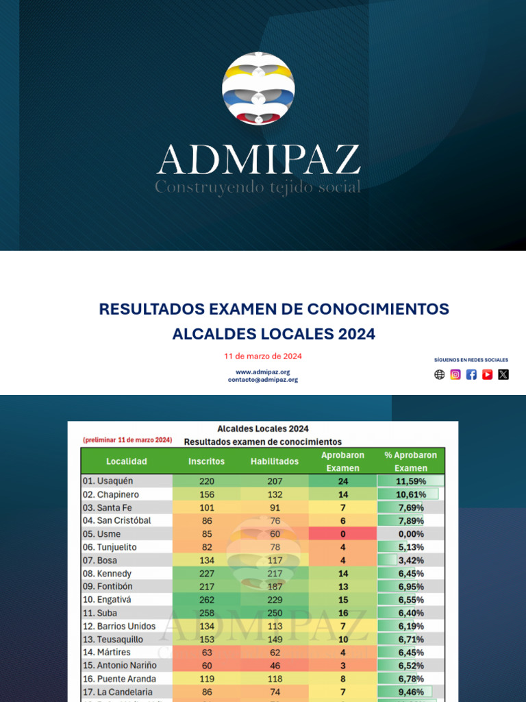 Resultados Examen de Conocimientos Alcaldes Locales 2024 PDF Colombia