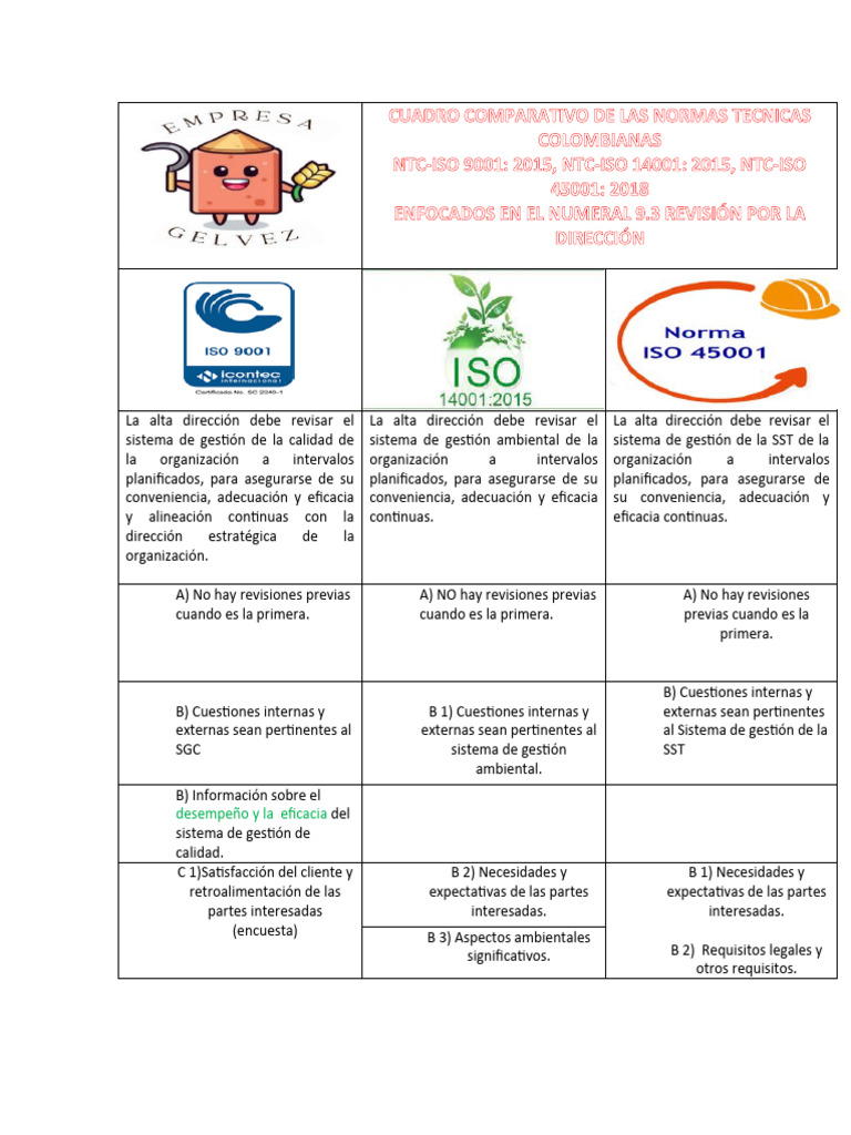 Comparativa NTC ISO 9001, 14001 y 45001 | PDF | Sistema de manejo de ...