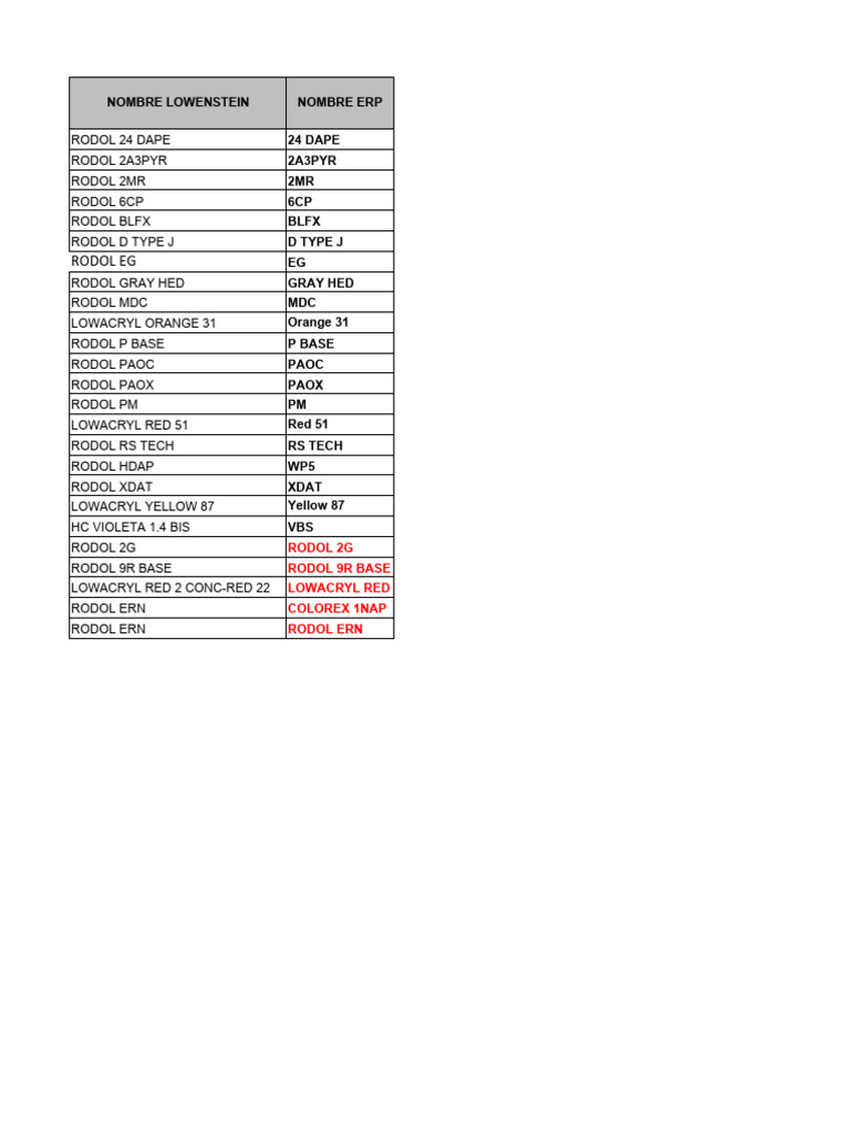 Rodol Products Overview and Data | PDF
