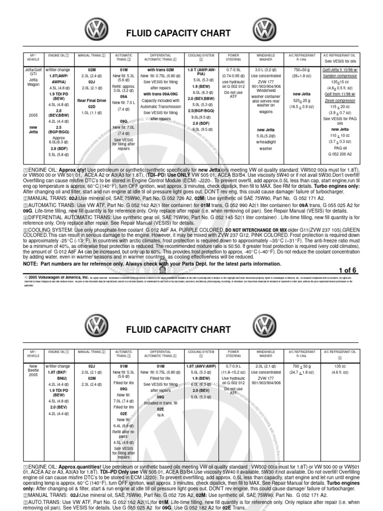 VW Fluid Capacity Charts PDF PDF Motor Oil Automotive Technologies