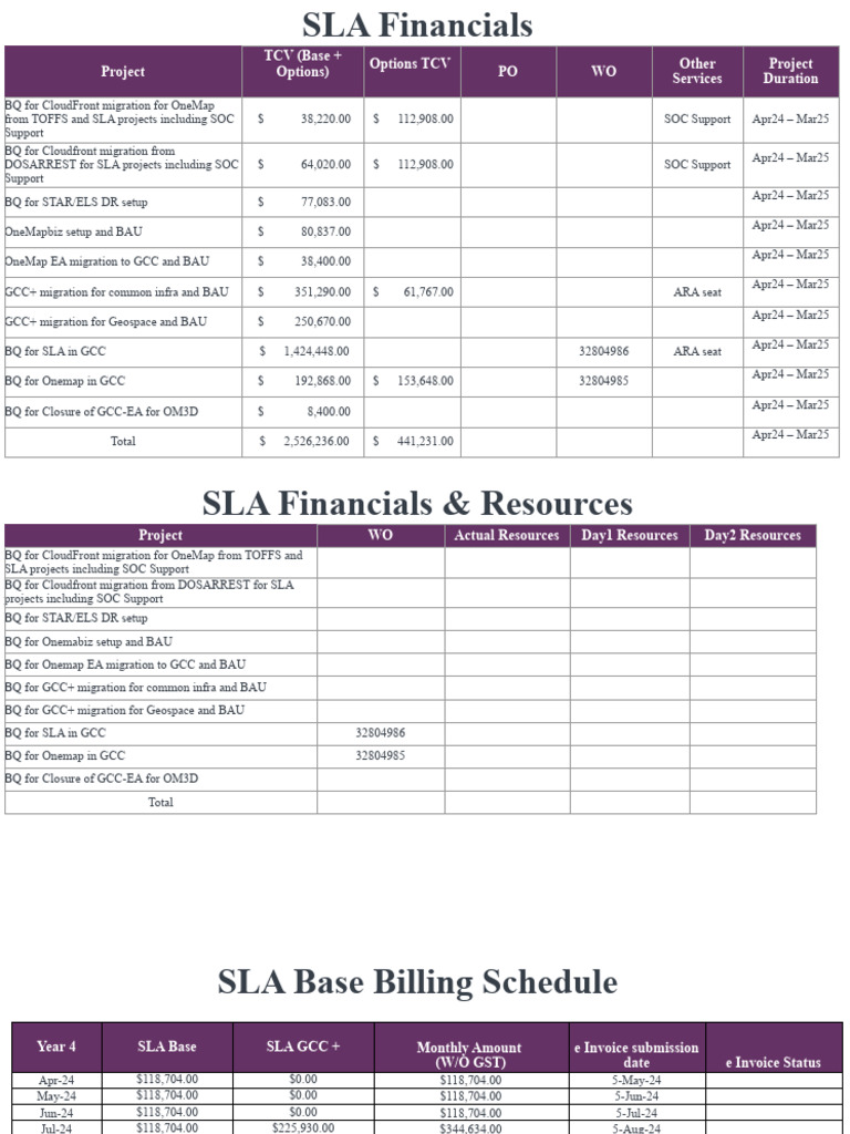 SLA Financials and Billing Overview | PDF | Marketing | Sales