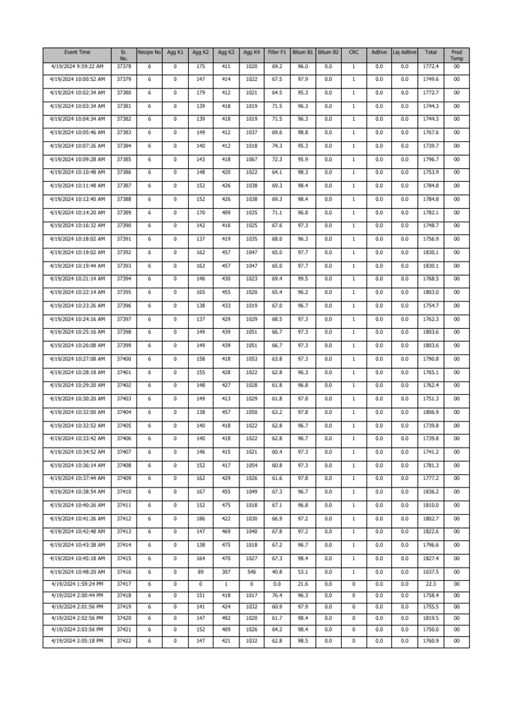 Batch Report 19.04.2024 (8 Am To 2 Am) | PDF | Finance & Money Management