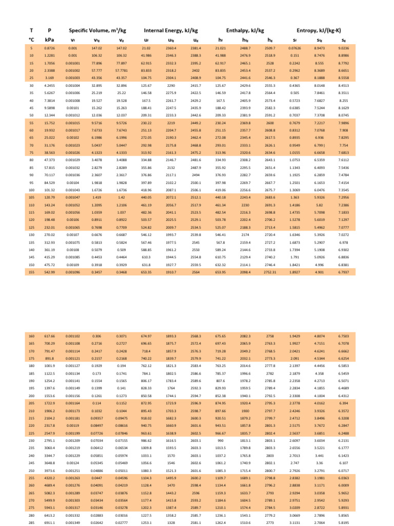 Tables Water | PDF