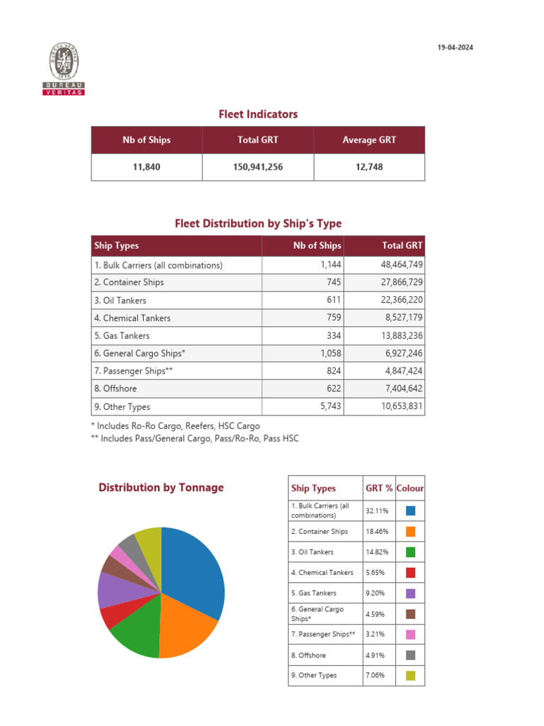 Global Fleet Composition April 2024 | PDF