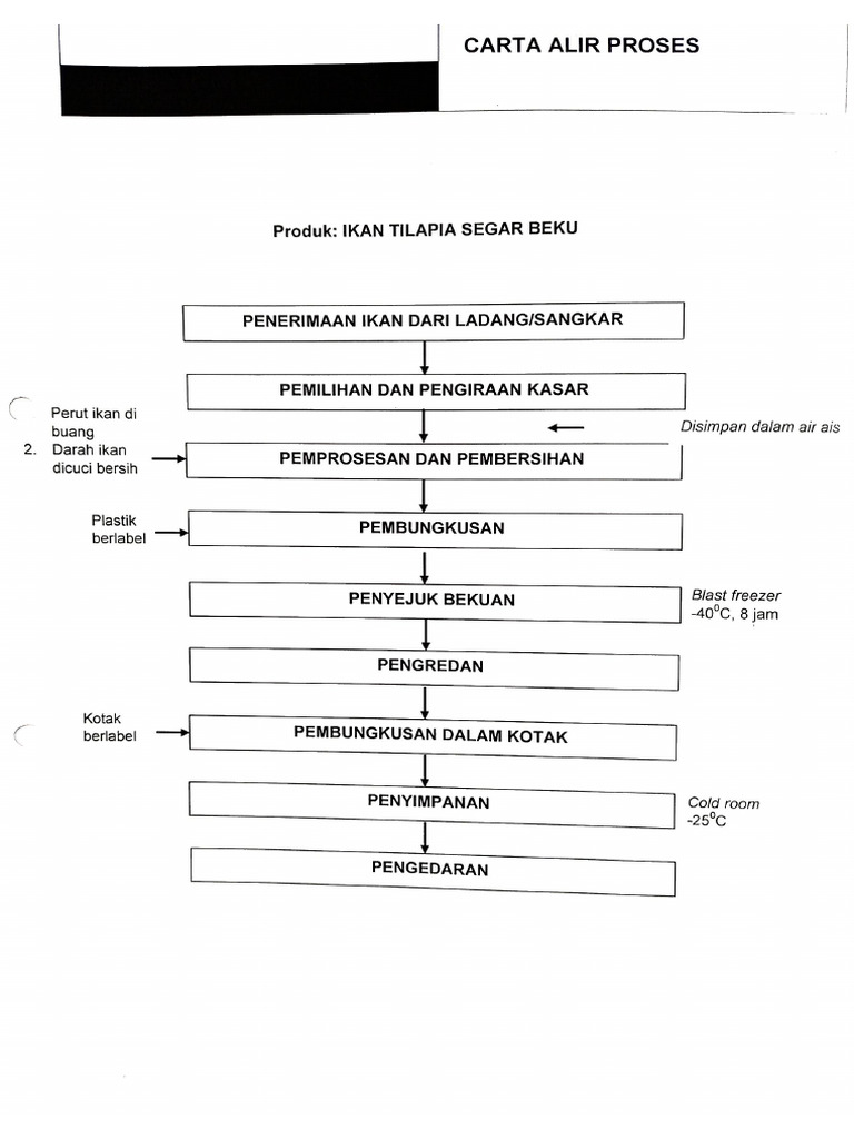 Factory Chart of Process | PDF