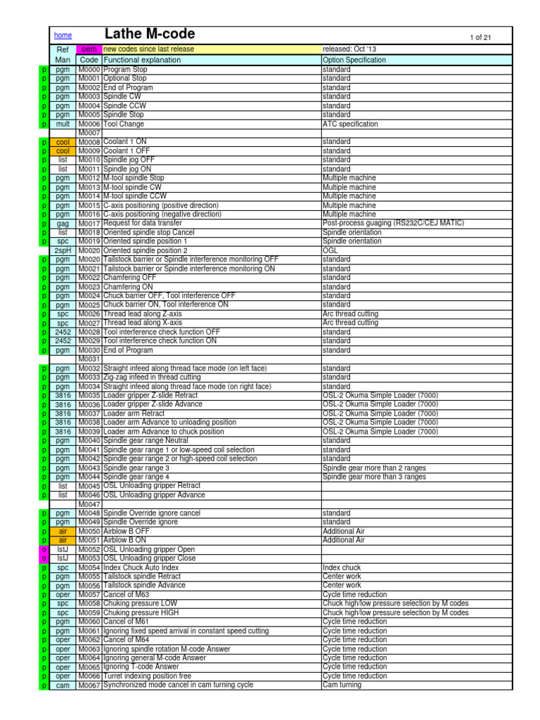 02 - M-Codes - 13 Rev | PDF | Rotating Machines | Tools