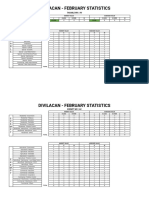 Divilacan Statistics - FEB