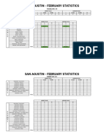 San Agustin Statistics - FEB