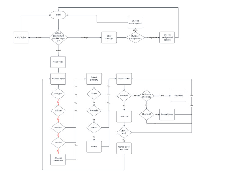 IST Hangman Flowchart | PDF | Gaming