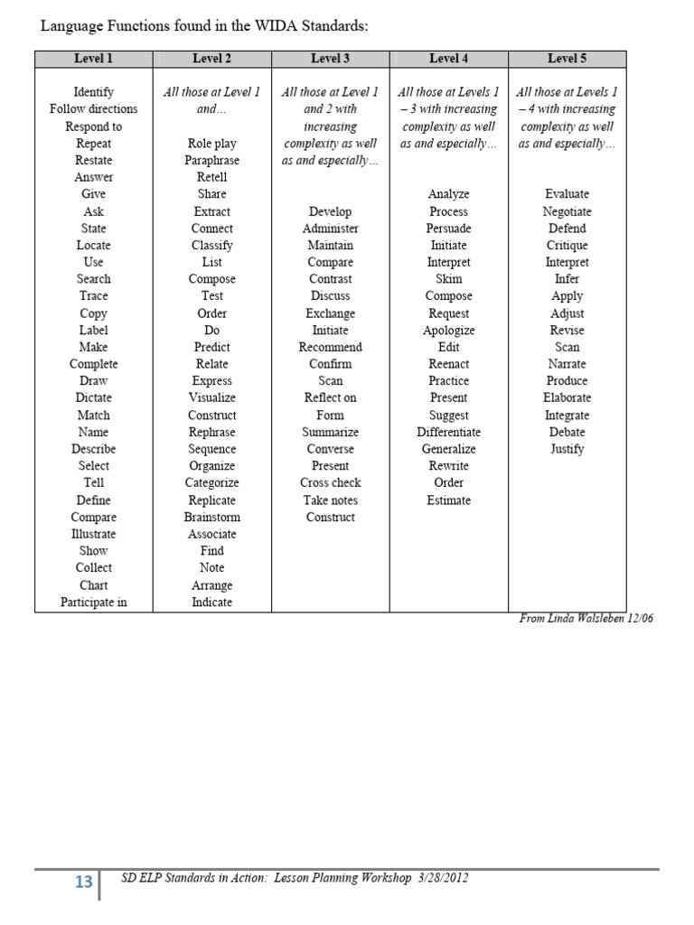 Language Functions List | PDF | Cognition | Cognitive Science