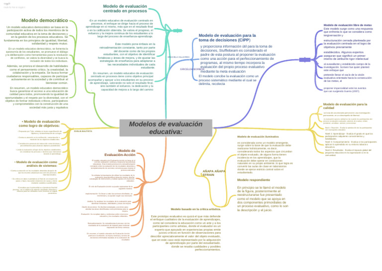 Modelos de Evaluacin Educativa | PDF | Evaluación | Aprendizaje