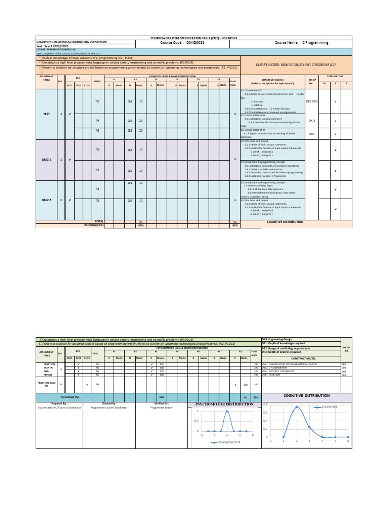 CIST_DJM20032_ SESI 2 2022_2023 | PDF | Computing | Computer Programming