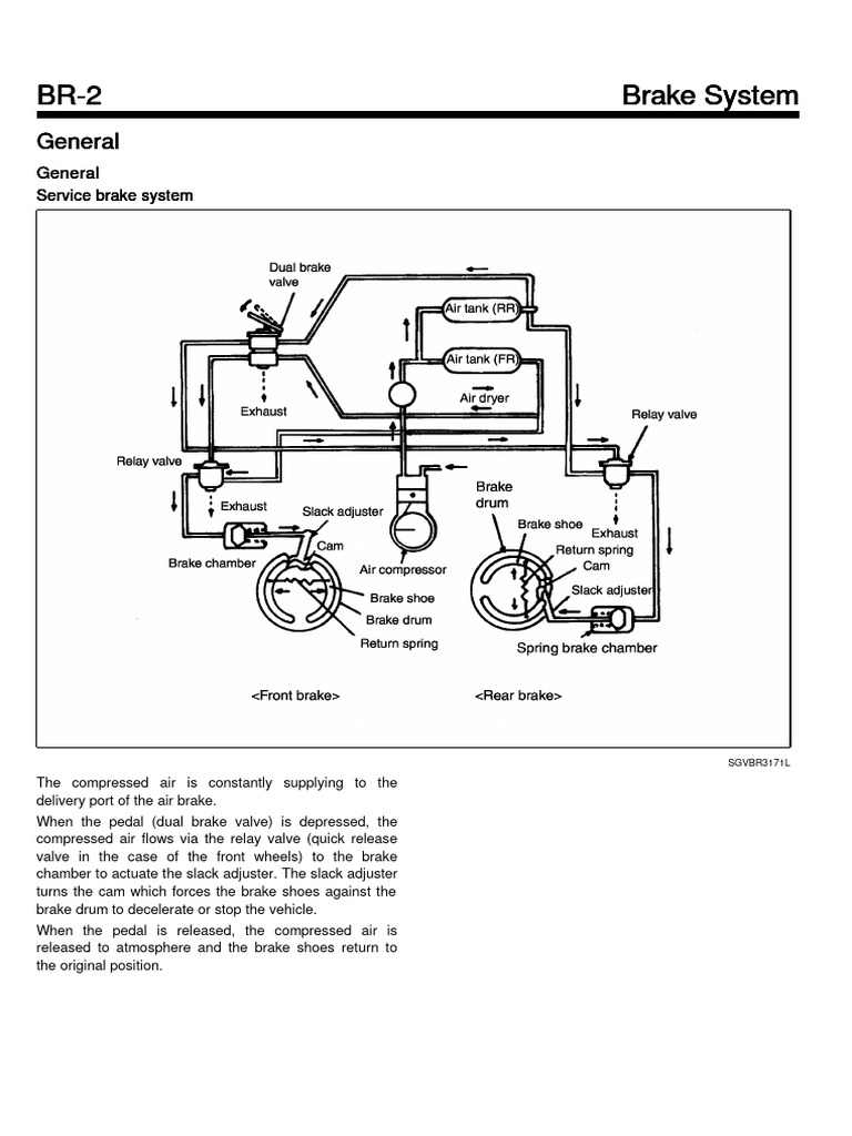 Air Brake System Overview and Operation | PDF | Valve | Brake