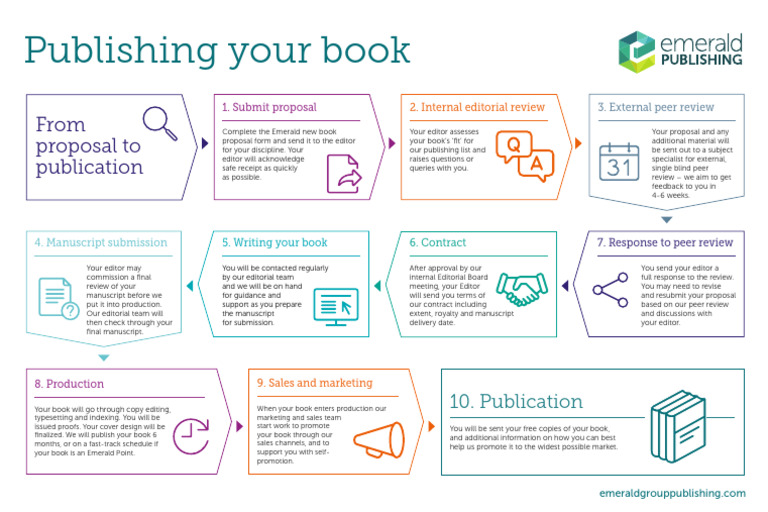 Steps in the Book Publishing Process | PDF | Books | Written Communication