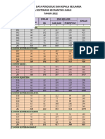 Data Penduduk Tahun 2022