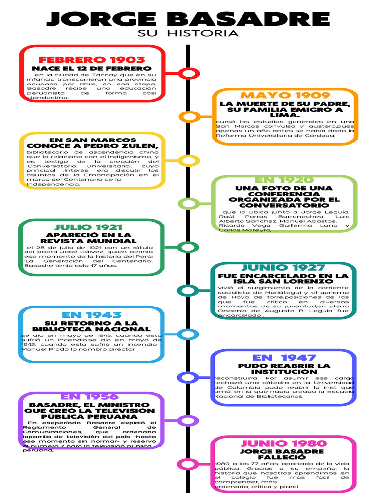 Infografía de Linea Del Tiempo de Emprendimiento Simple Blanco | PDF ...