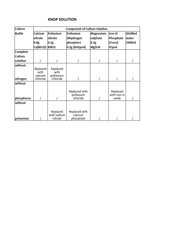 KNOP Solution | PDF