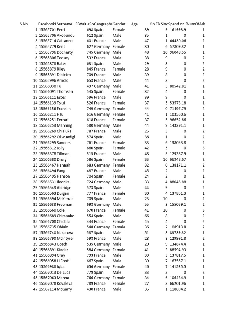 Facebook User Demographics and Ads Data | PDF