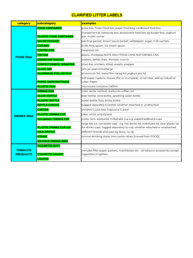 Litter Classification Guidelines | PDF | Bottle | Plastic