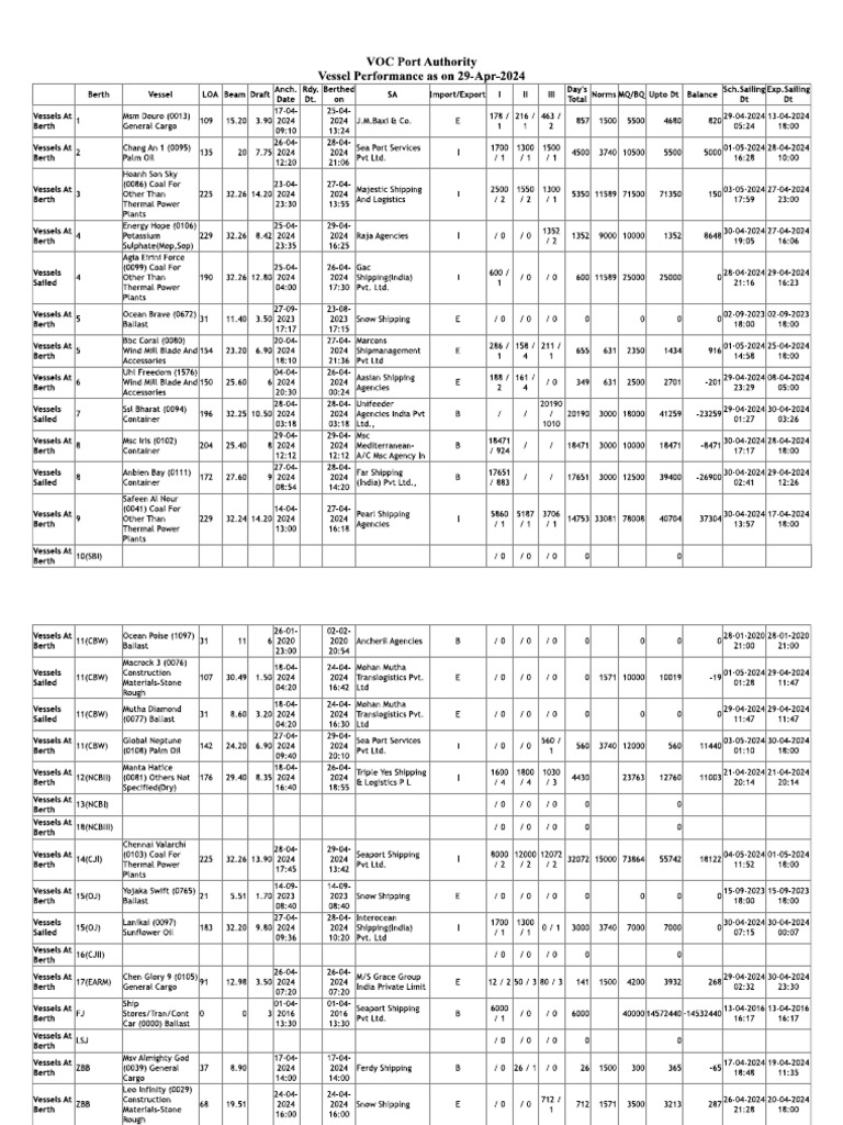 Vessel Performance As On 29-Apr-202430420249555 | PDF
