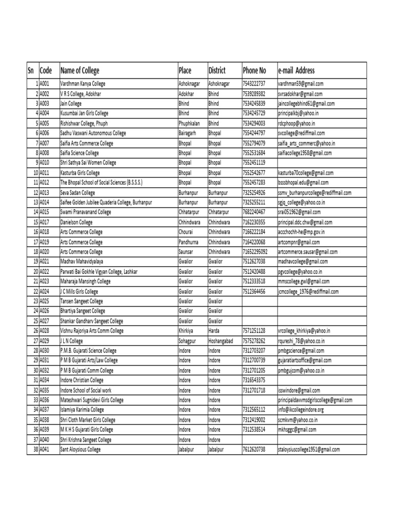 Colleges List | PDF