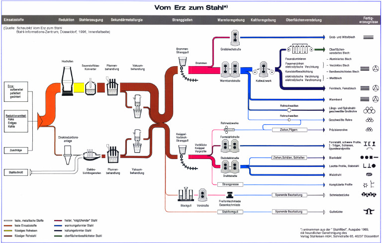075vom Erz Zum Stahl | PDF