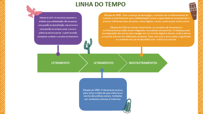 Linha Do Tempo Sobre Letramento e Multiletramento | PDF