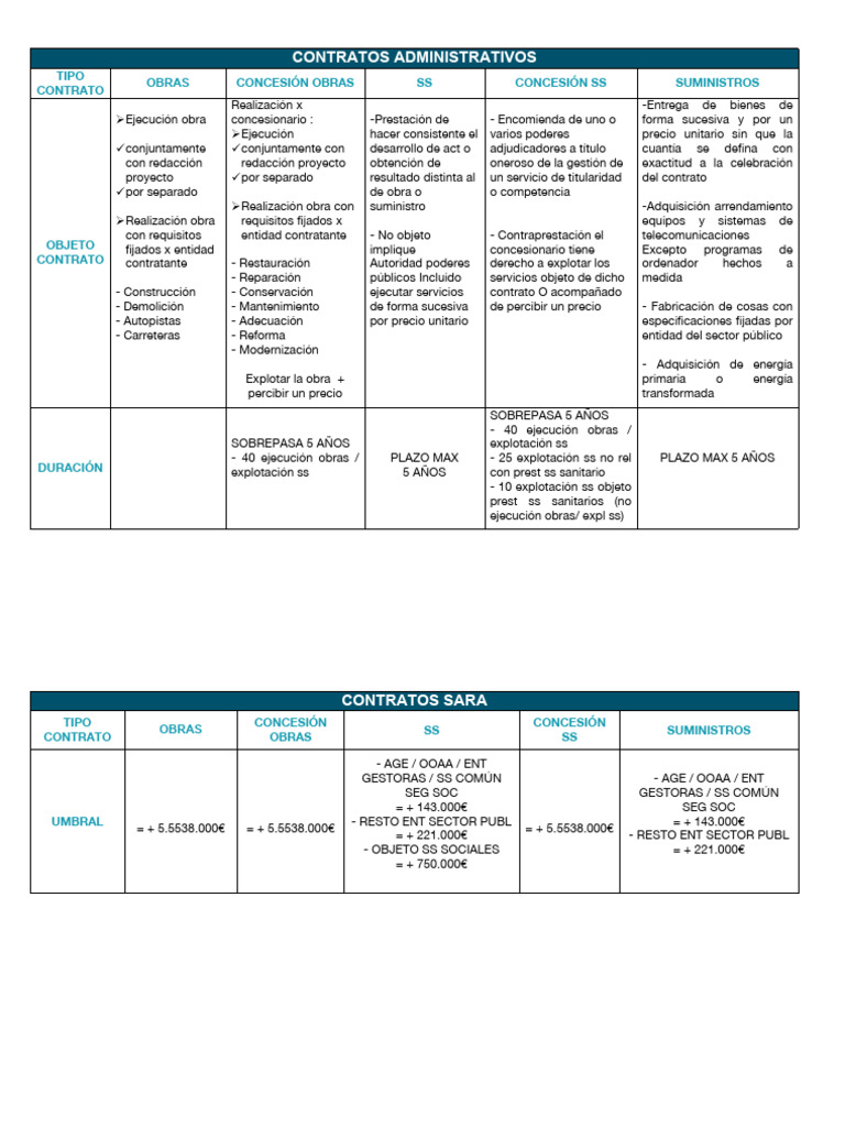 Tipos de Contratos Administrativos y Duración | PDF | Concesión ...