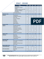 IPMAT Indore Weightage and Cutoff-1