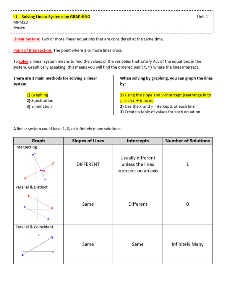 U1l1t Solving by Graphing | PDF | System Of Linear Equations | Equations